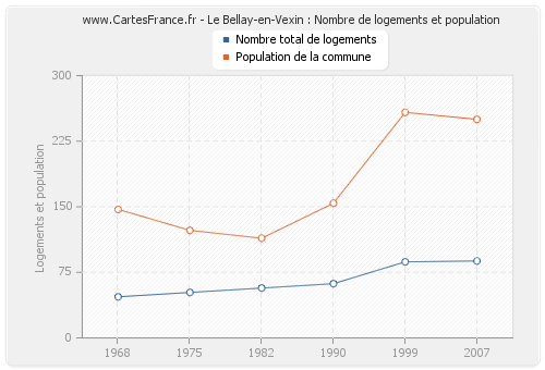 Le Bellay-en-Vexin : Nombre de logements et population